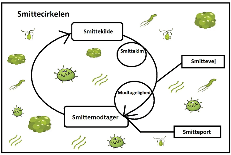 Billede af smittecirkel