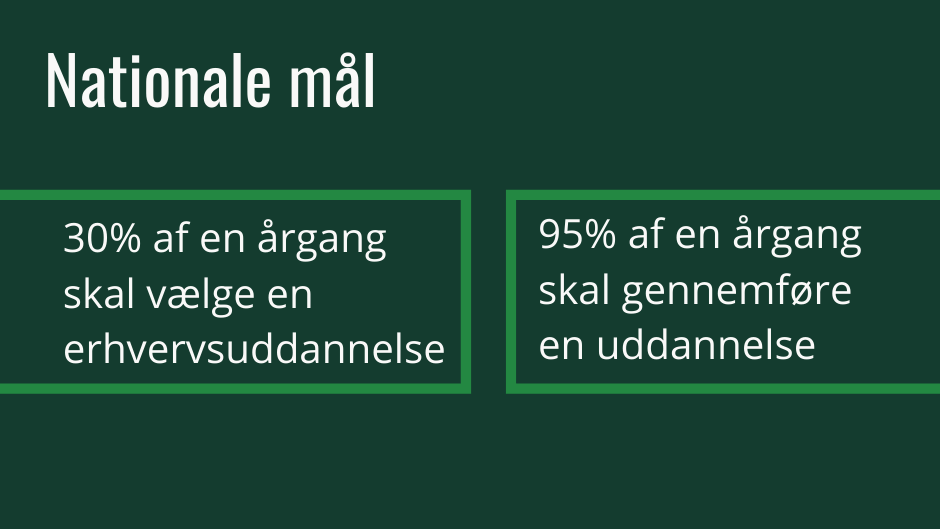 Nationale mål: 30% af en årgang skal vælge en erhvervsuddannelse  - 95% af en årgang skal gennemføre en uddannelse