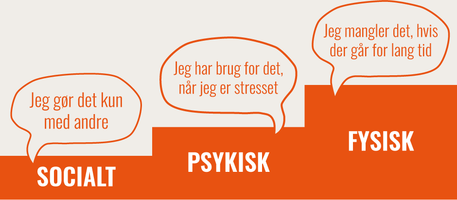 Afhængighedstrappe. Socialt: jeg gør det kun med andre. Psykisk: Jeg gør det når jeg er stresset. Fysisk: Jeg har brug fir det når der går for lang tid.